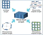 Recent advances in MXene-based aerogels: fabrication, performance and application