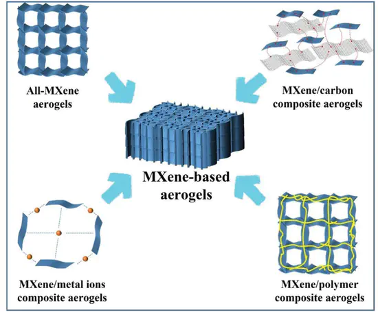 Recent advances in MXene-based aerogels: fabrication, performance and application